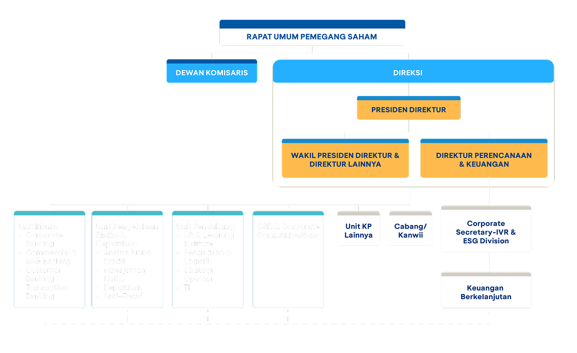 Struktur Tata Kelola Keberlanjutan