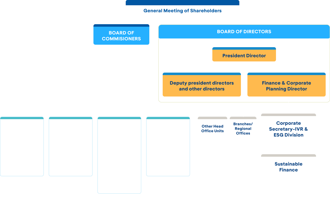 ESG Governance Structure