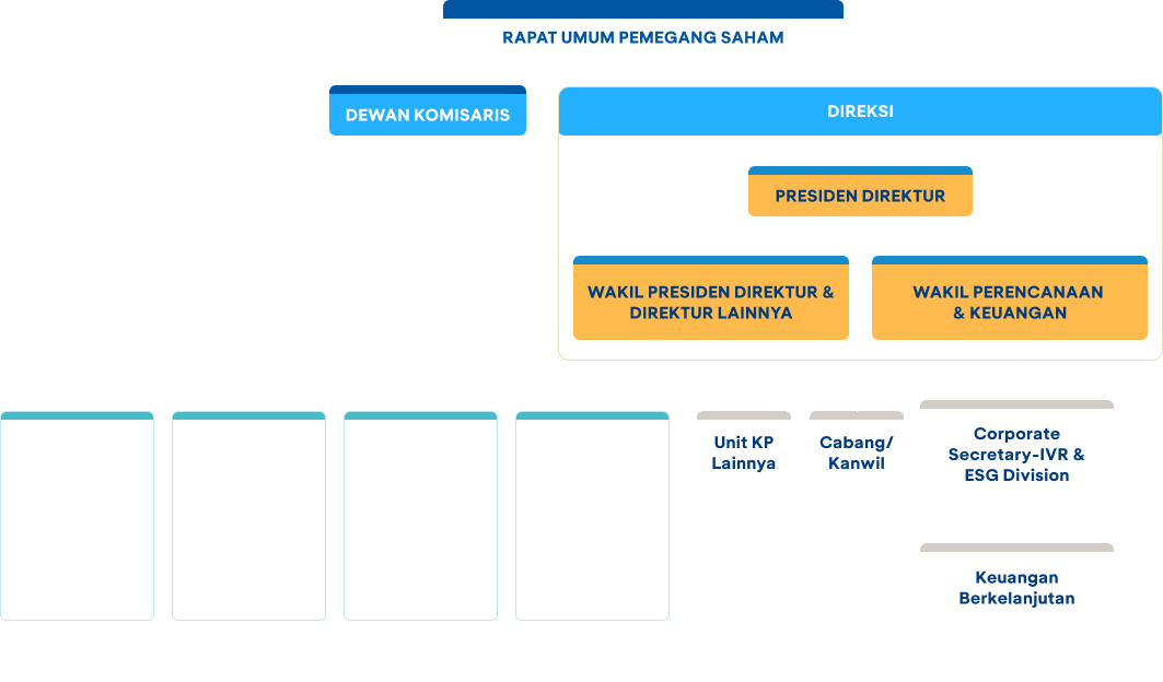 Struktur Tata Kelola Keberlanjutan