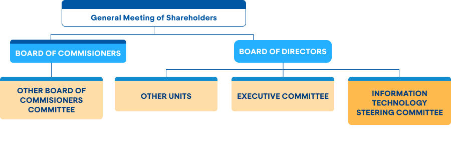 IT Steering Committee