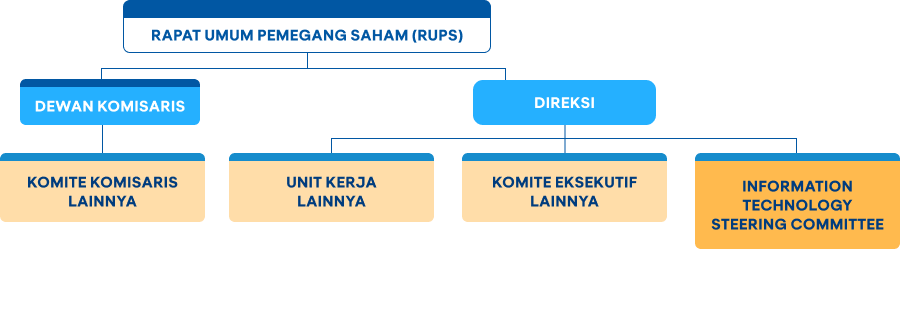 Komite Teknologi Informasi