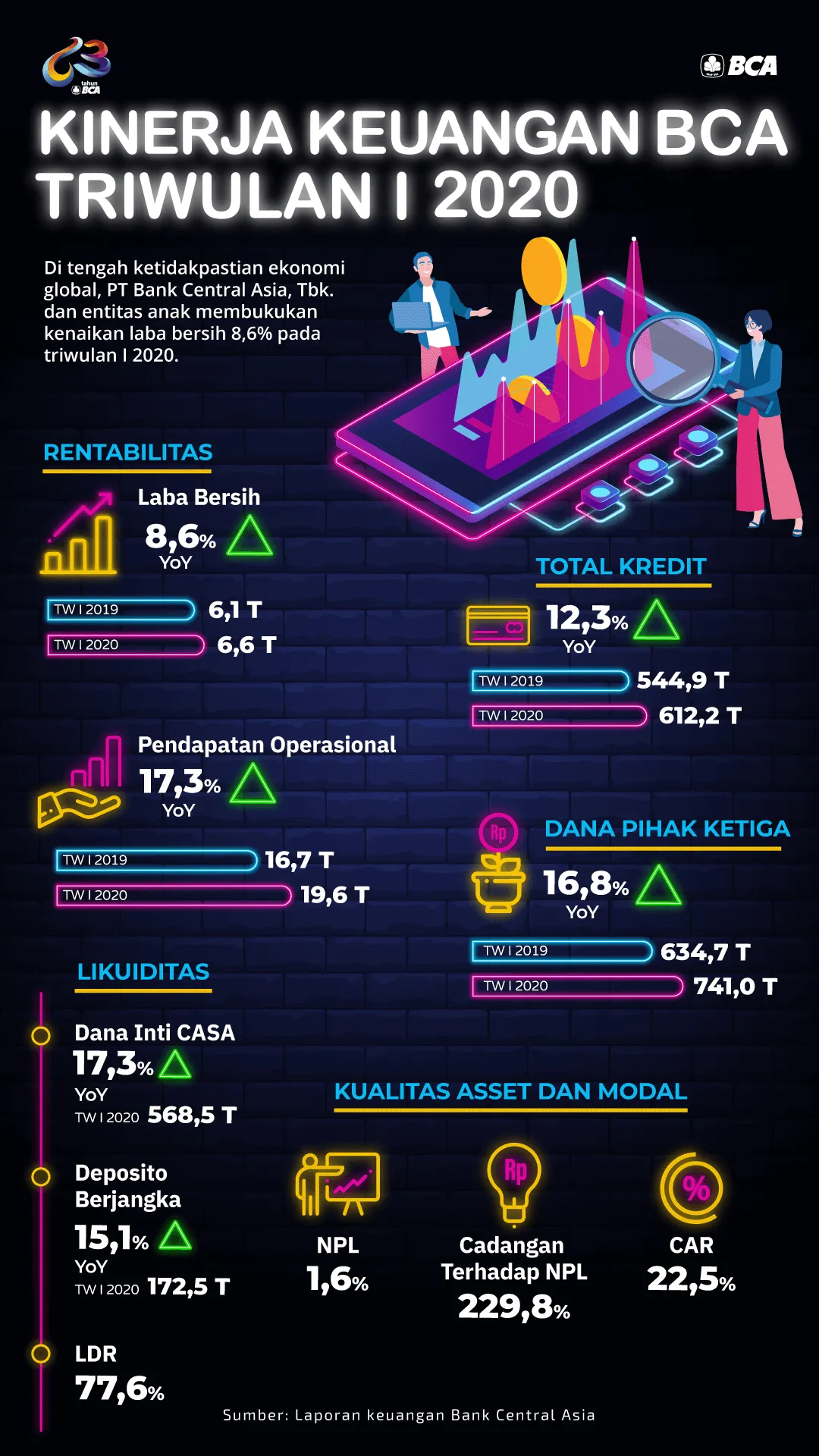 Laporan Keuangan BCA Q1 2020